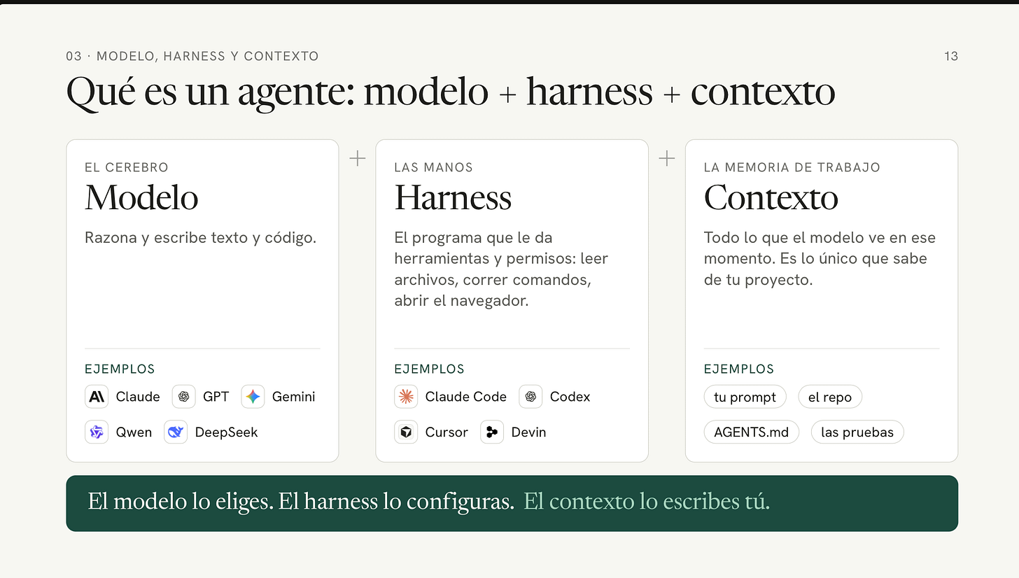 What an agent is: a model (the brain), a harness (the hands), and context (the working memory). You choose the model, you configure the harness, you write the context