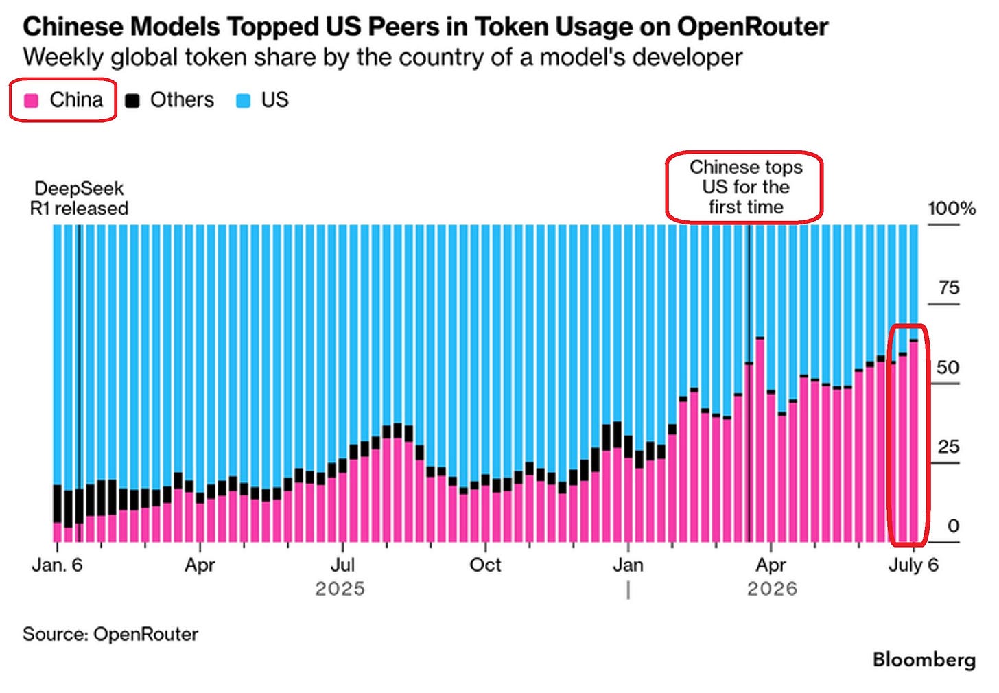 Bloomberg chart with OpenRouter data: weekly token share by the country of the model's developer; Chinese models topped US models for the first time in 2026