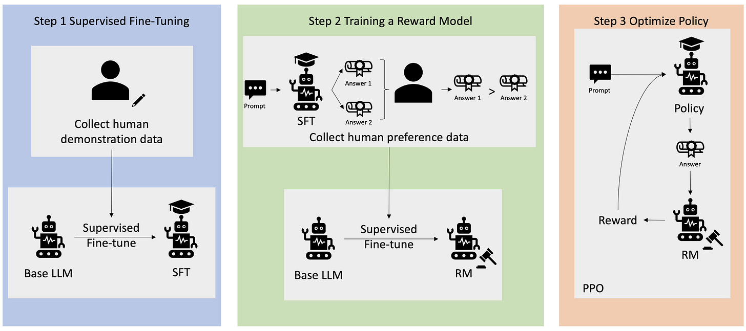 Diagram of RLHF in three steps: supervised fine-tuning, training a reward model from human preferences, and optimizing the policy with PPO