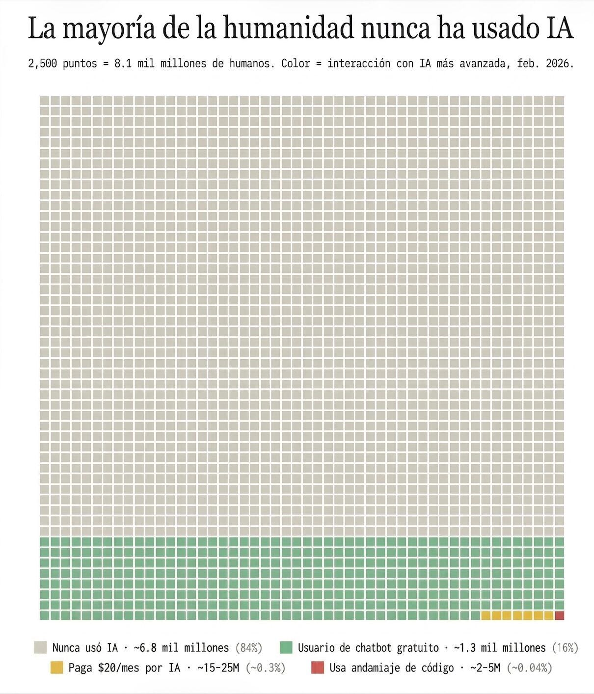 Chart of 2,500 squares representing 8.1 billion humans: 84% never used AI, 16% used a free chatbot, 0.3% pay for AI, and 0.04% use coding tools