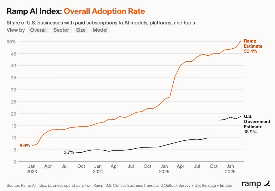 Ramp AI Index: 50.4% of US businesses pay for AI subscriptions according to Ramp, versus 18.9% according to the government estimate